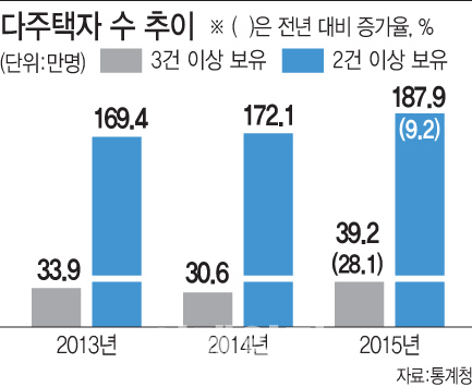 저금리·대출규제 완화에 3년새 다주택자 25만명 늘어