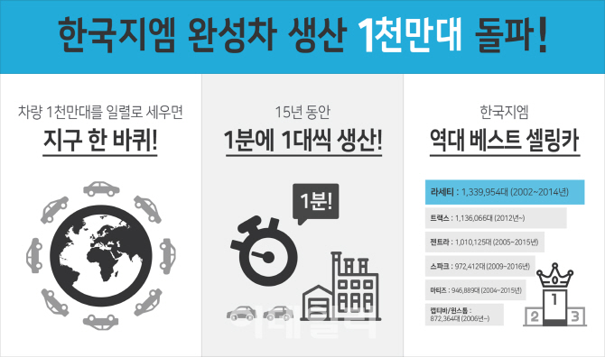 한국GM, 누적 생산 1000만대 돌파…출범 후 15년만