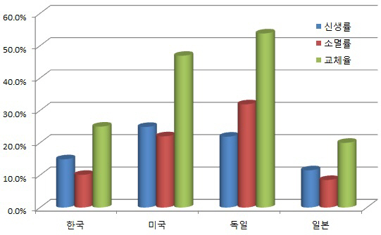 부동산만 나홀로 성장…한국경제 활력 `이상신호`