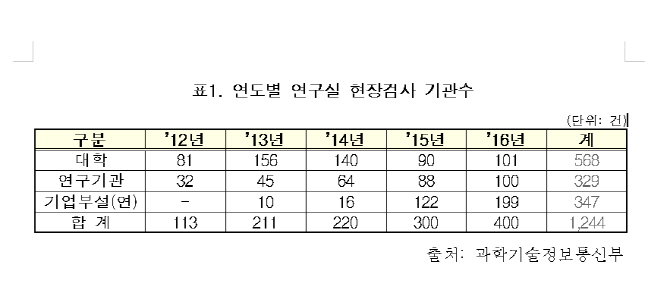 연구실 안전사고 매년 증가, 정부 점검률은 8%대 그쳐