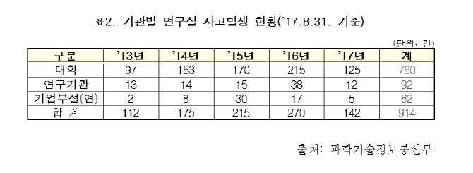 연구실 안전사고 매년 증가, 정부 점검률은 8%대 그쳐