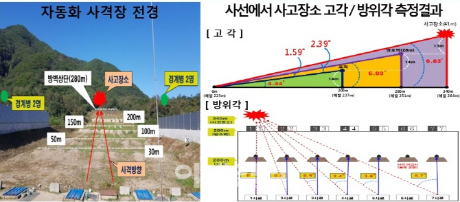 철원 총기 사망 원인 `유탄`…중대장 등 구속영장, 사단장 등 16명 징계