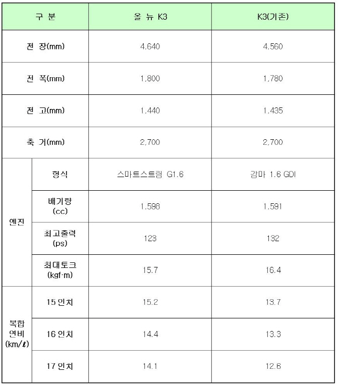 기아차, 6년만에 풀체인지 K3 발표..`경차급 연비 인증`