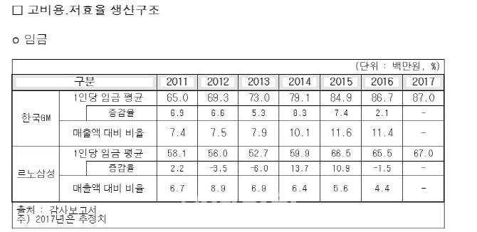 “한국GM ‘고비용·저효율’ 생산구조…르노삼성과 대조적”