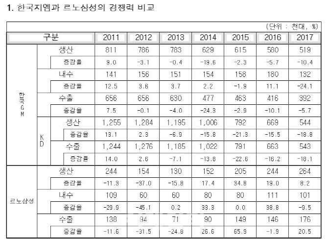 “한국GM ‘고비용·저효율’ 생산구조…르노삼성과 대조적”