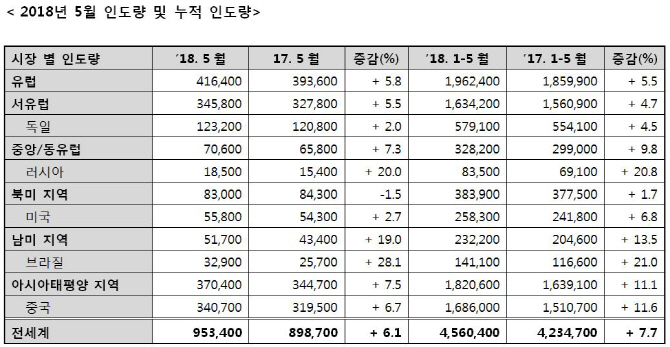 폭스바겐그룹, 5월 글로벌 판매량 95만3400대…전년比 6.1%↑
