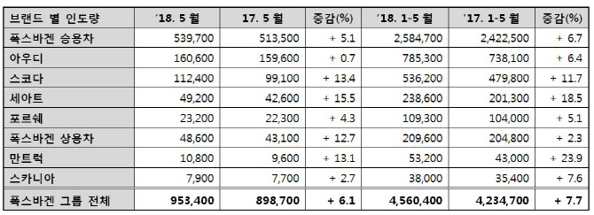 폭스바겐그룹, 5월 글로벌 판매량 95만3400대…전년比 6.1%↑