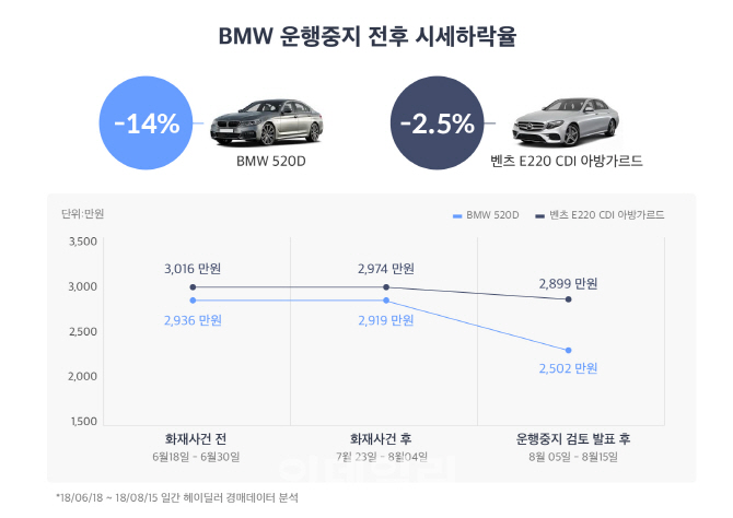 BMW 520d 중고차 시세, 열흘만에 14% 떨어져