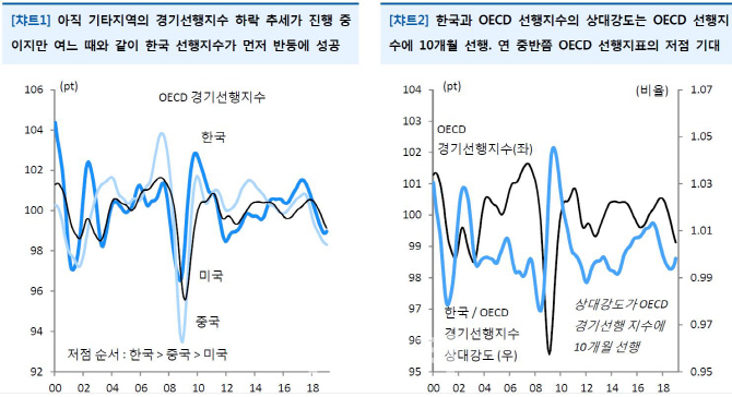 `한국 경기 저점 통과 기대 고조…지나친 비관론 경계해야`