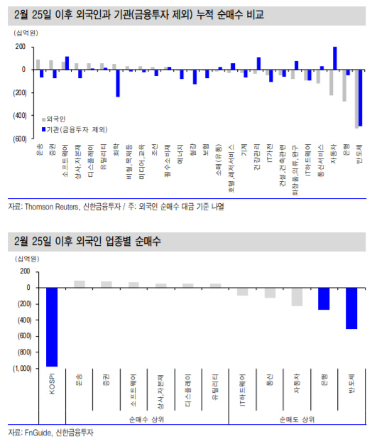 4월 전까진 코스피도 주춤…외국인·기관 자금유입 업종 `주목`