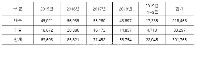 쌍용차 `티볼리` 글로벌 판매 30만대 돌파