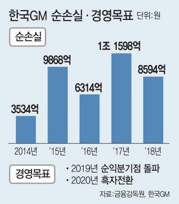 이번 주 車업계 임단협 분수령… 한국GM `5년간 4조 적자`에 또 파업?