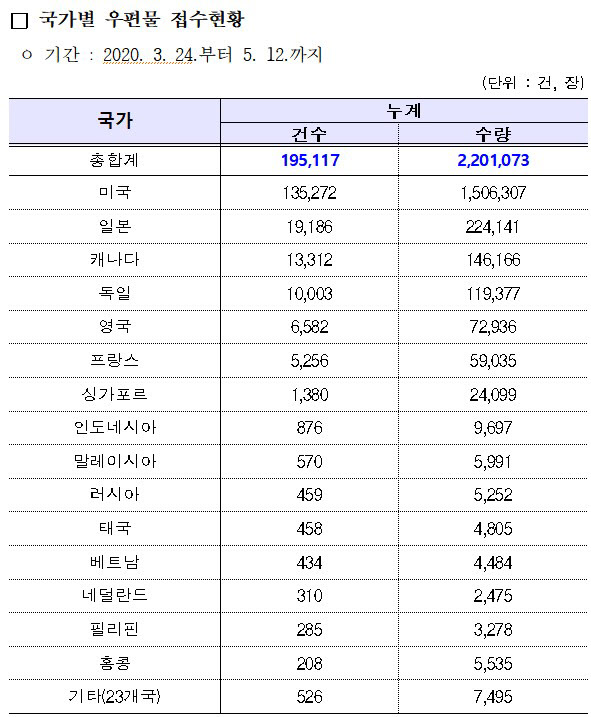 해외거주 가족용 마스크, 한번에 최대 36장까지 발송 허용