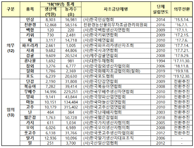 품목별 의무자조금 대상 전체 농수산업자로 확대