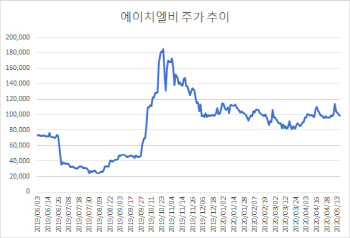 외국인이 에이치엘비 신주인수권 대거 사들인 까닭은?