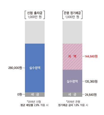 신협 지난해 배당액 1532억원…"親서민 착한 배당"