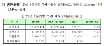 부채비율 117.54%…1위 아시아나항공 6279.78%