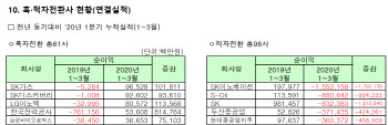  상장사 69.43% 흑자…적전이 흑전보다 많아