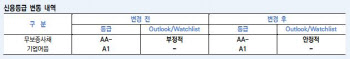 한국항공우주, 등급전망 ‘안정적’ 상향