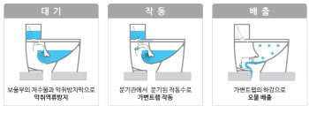 여명테크, '초절수 양변기' 비산 차단 효과 입증