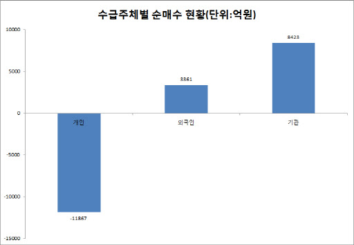 ‘동학개미’ 7년 8개월만에 최대 순매도 '눈길'