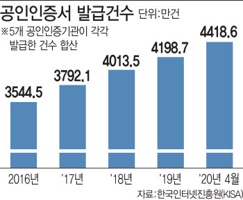 21년만 사라지는 공인인증서 독점…민원서비스도 간편 비밀번호로