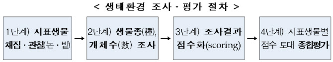 농업환경보전 사업 매뉴얼 마련, 성과 평과 강화