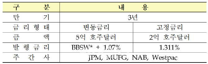 수출입은행, 7억 호주달러 캥거루본드 발행 성공