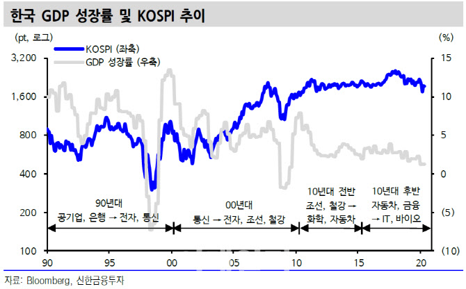 시총 톱10 성장株, 20년만…"포스트 코로나 시대 주도주"