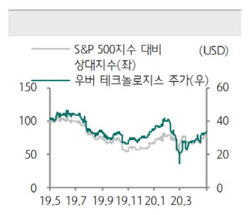 우버, 코로나로 '급부상' 먹거리 배달 사업 집중-하나