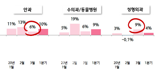 코로나19 효과? 성형외과 매출 늘었다