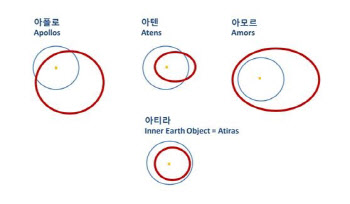 천문연 "22일 지구와 소행성 충돌? 가능성 없어"