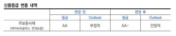 케이씨씨, 신용등급 'AA-'로 하향