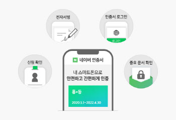 네이버도 인증서 서비스 확대 나선다…'로그인'만으로 본인인증 '끝'