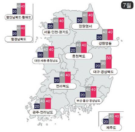 올 여름, 평균기온 최대 1.5도 올라…폭염일수도 작년보다 는다