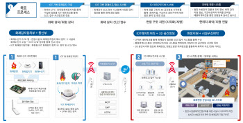 지피지기소프트, 서울소방재난본부 ‘IoT기반 실시간 소방시설관리시스템 사업’ 수주 총력