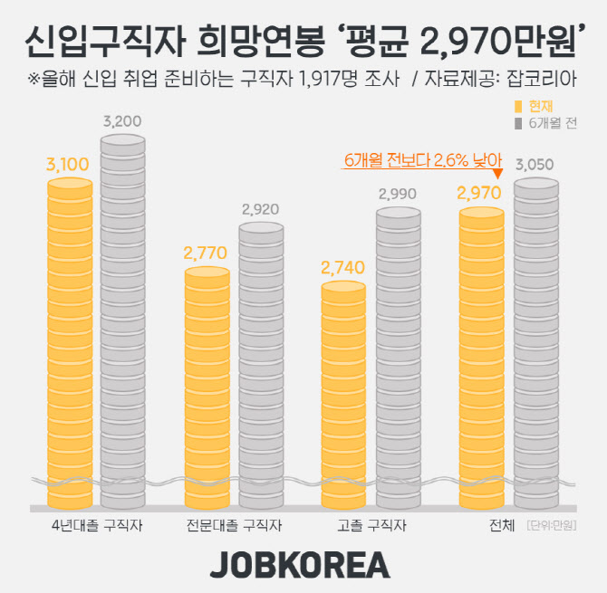 고용 한파에 신입구직자 희망 연봉 '평균 2970만원'…2.6%↓