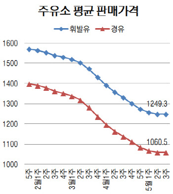 급락세 멈춘 국내 휘발윳값…1248.9원