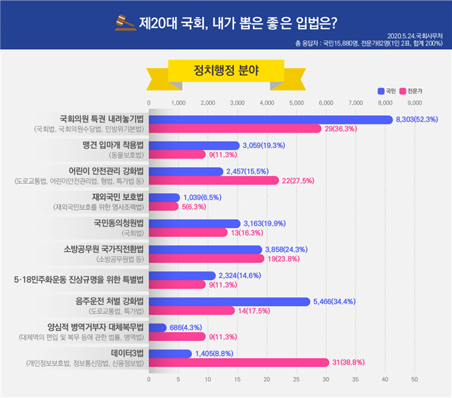 국민이 뽑은 20대 국회 좋은 입법…'국회의원 특권내려놓기법'