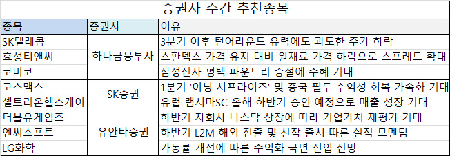 [주간추천주]코로나 딛고 실적개선…엔씨·코스맥스 등에 러브콜