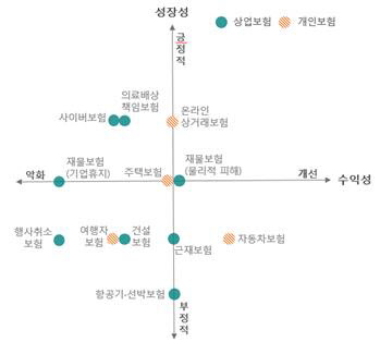 보험硏 “코로나19 손해보험시장 성장 저하 가져올 것”