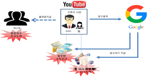 딸 차명계좌로 수억원 광고수입 탈세한 유명 유튜버, 세무조사 '철퇴'
