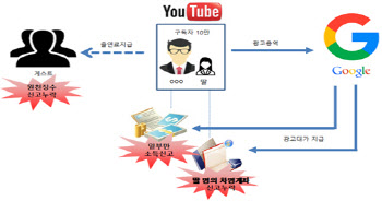 딸 차명계좌로 수억원 광고수입 탈세한 유명 유튜버, 세무조사 '철퇴'