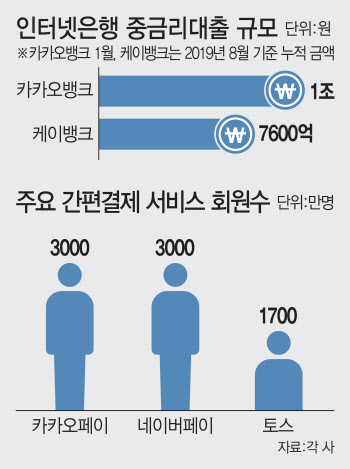 크라우드펀딩→P2P금융→데이터 금융…IT대기업 주도권 잡는다