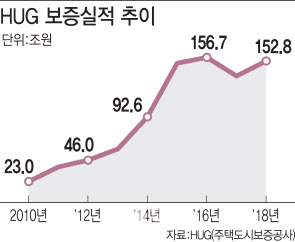 범정부서 '코로나 극복' 돕자는데…HUG만 ‘나몰라라’