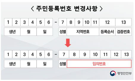 오는 10월부터 주민등록번호에서 지역번호 사라진다