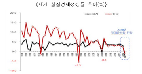 주건협 “건설업계 ‘휘청’…HUG 보증수수료 등 낮춰달라”