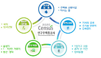 통계청, 11월부터 인구주택 총조사…"비대면조사 확대"