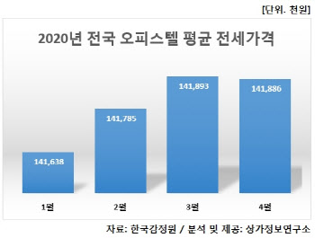 오피스텔 ‘전세값’도 하락…9개월 만