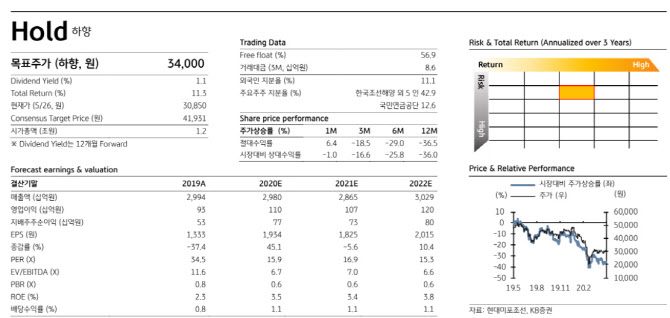 현대미포조선, 수주잔고 감소…'중립' 하향-KB